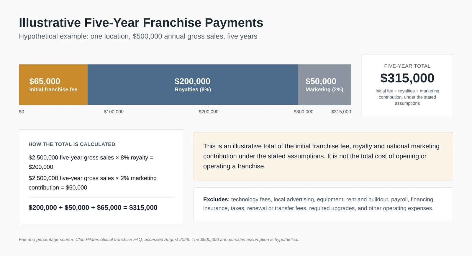 Stacked bar showing a hypothetical five-year total of $315,000: $65,000 initial franchise fee, $200,000 royalties and $50,000 marketing contribution.