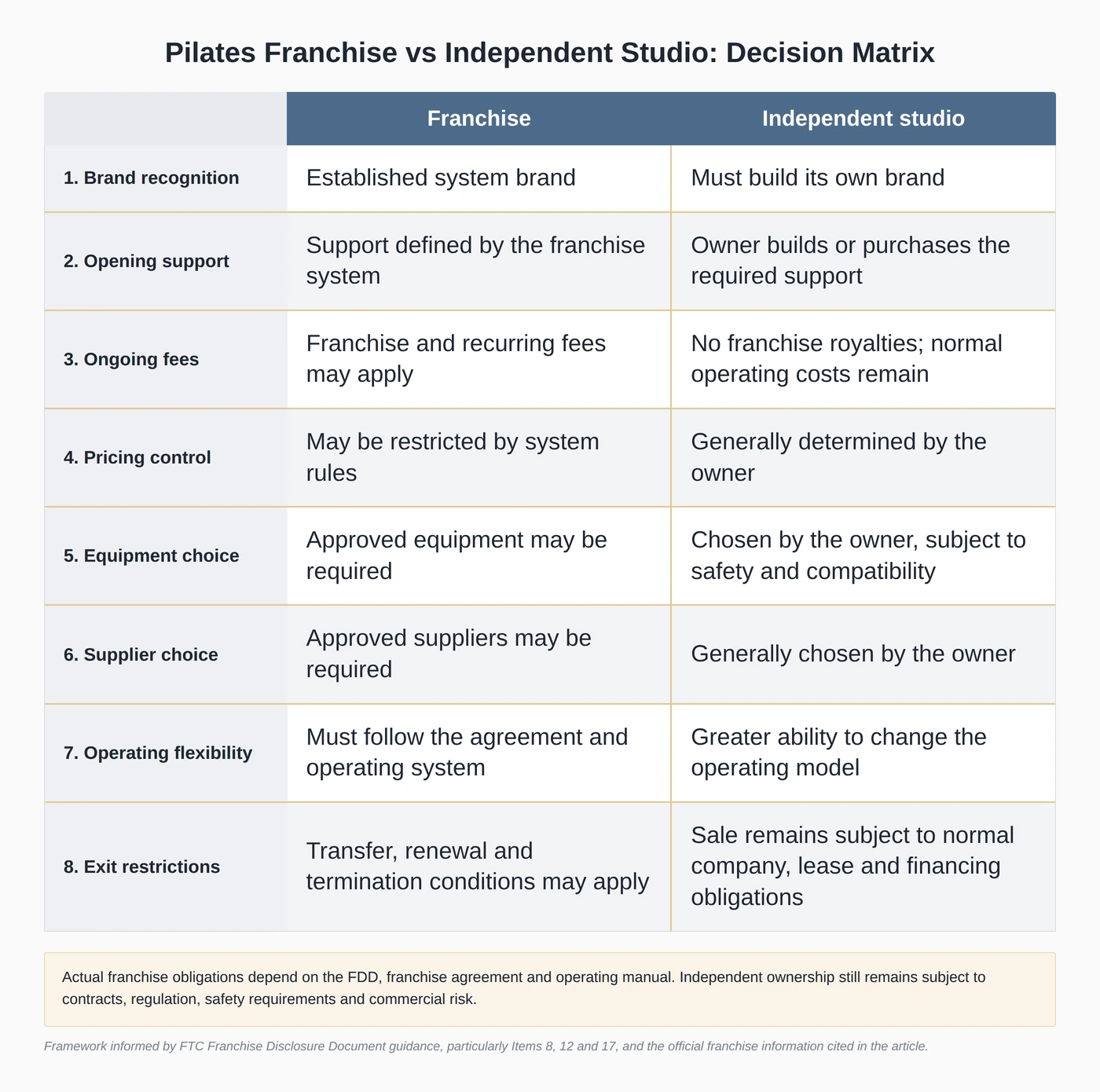 Decision matrix comparing a Pilates franchise and an independent studio across brand, support, fees, control, equipment, suppliers, flexibility and exit restrictions.